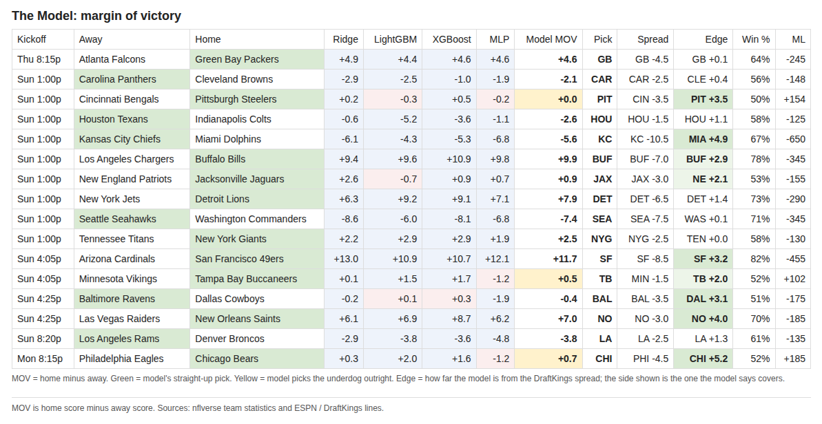 The Model picks for Week 3, 2026: per-model margin of victory, pick, DraftKings spread, edge, win probability, and moneyline for all 16 games