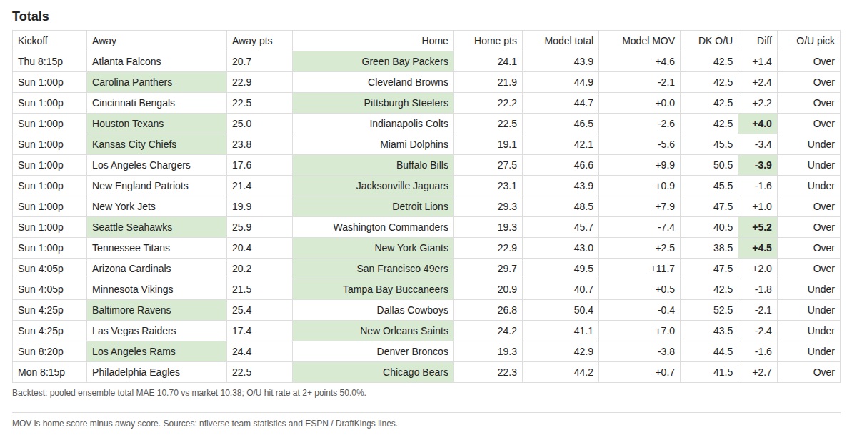 The Model over/under picks for Week 3, 2026: predicted team scores, model total, DraftKings total, and difference for all 16 games