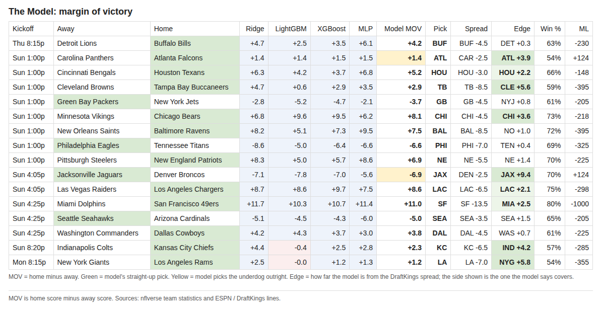 The Model picks for Week 2, 2026: per-model margin of victory, pick, DraftKings spread, edge, win probability, and moneyline for all 16 games