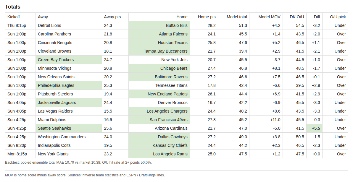 The Model over/under picks for Week 2, 2026: predicted team scores, model total, DraftKings total, and difference for all 16 games