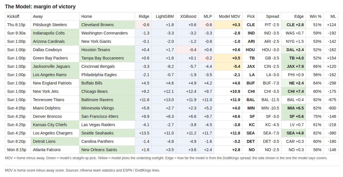 The Model picks for Week 4, 2026: per-model margin of victory, pick, DraftKings spread, edge, win probability, and moneyline for all 16 games