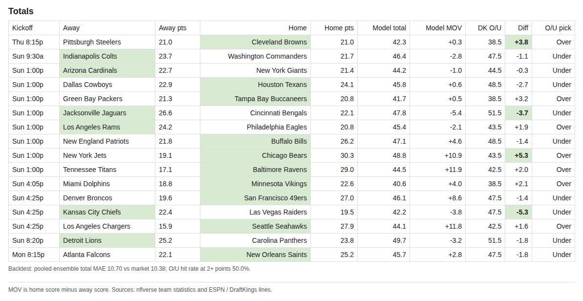 The Model over/under picks for Week 4, 2026: predicted team scores, model total, DraftKings total, and difference for all 16 games