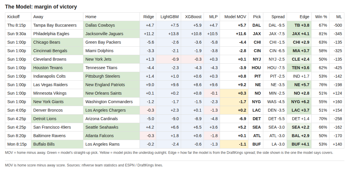 The Model picks for Week 5, 2026: per-model margin of victory, pick, DraftKings spread, edge, win probability, and moneyline for all 15 games