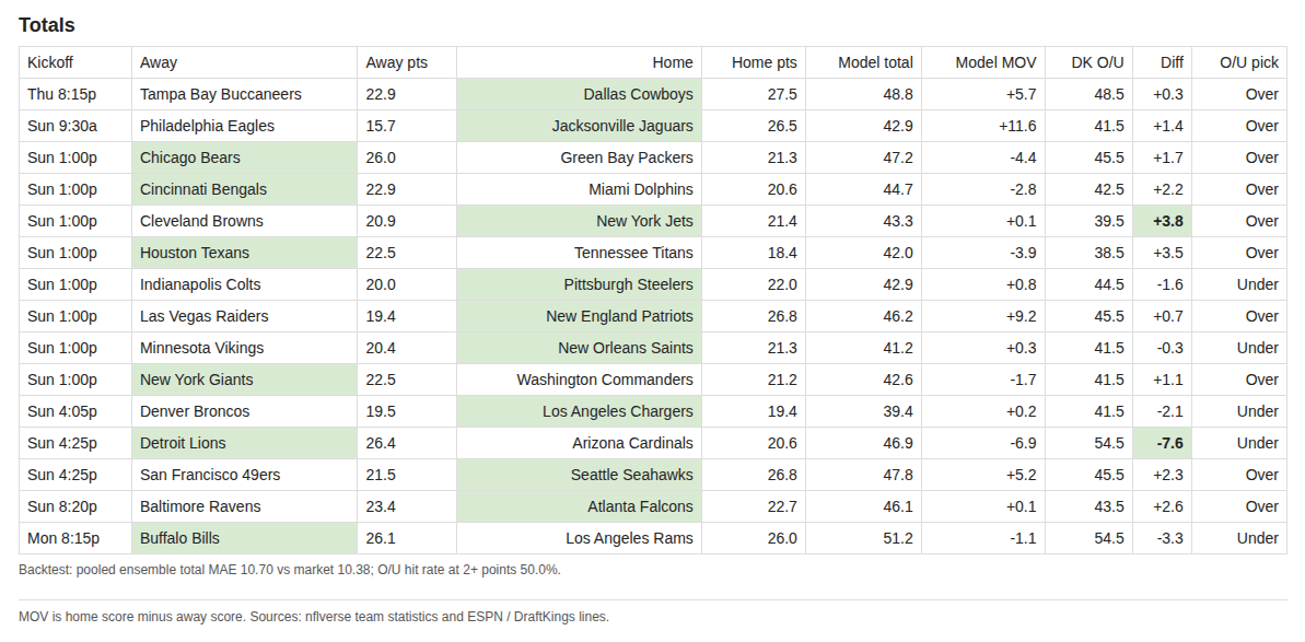 Week 5, 2026 totals: model projected scores and totals against the DraftKings over/under for all 15 games