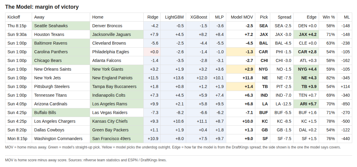 The Model picks for Week 6, 2026: per-model margin of victory, pick, DraftKings spread, edge, win probability, and moneyline for all 14 games