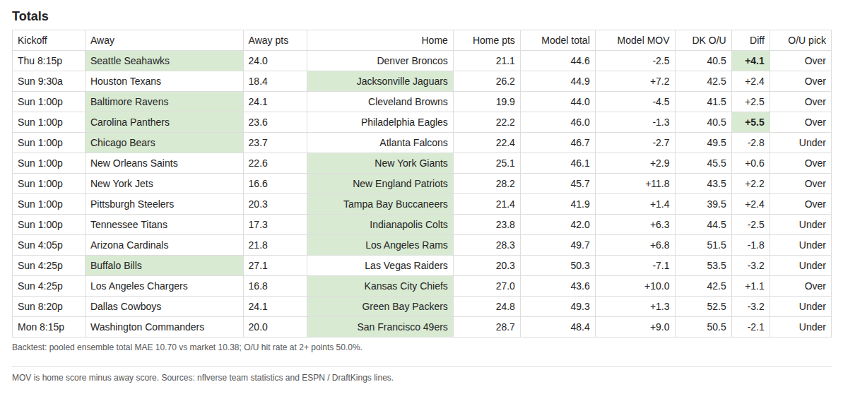 The Model totals for Week 6, 2026: predicted team scores, model total, DraftKings over/under, and difference for all 14 games